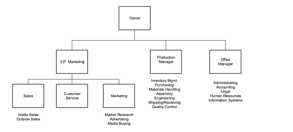 Sample Organization Chart for Small Company