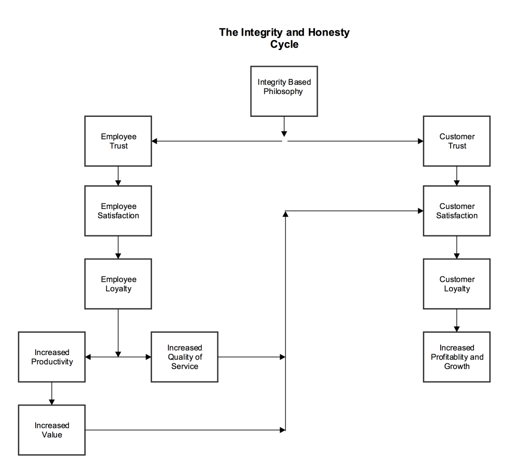 the_integrity_and_honest_cycle